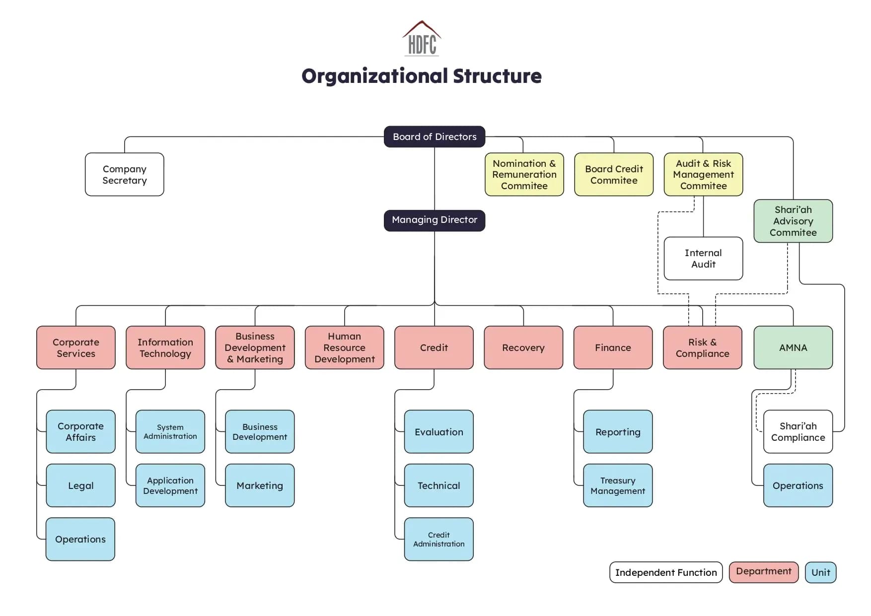HDFC-OrganizationStructure